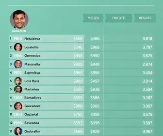candidatos ao governo do Amazonas