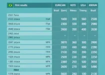 votação em Manaus