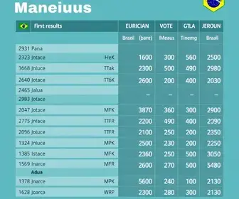 votação em Manaus
